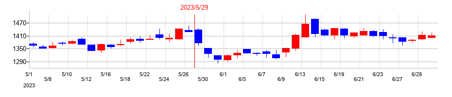 2023年のミタチ産業の配当落ち日前後の株価チャート