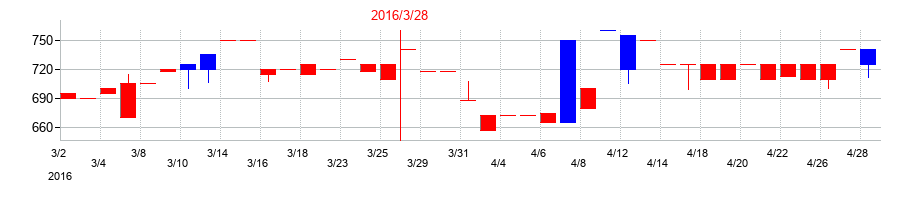 2016年のアルファグループの配当落ち日前後の株価チャート