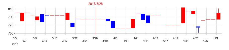 2017年のアルファグループの配当落ち日前後の株価チャート
