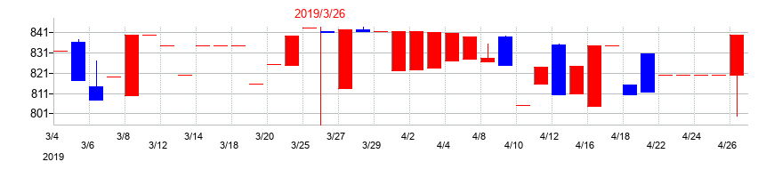 2019年のアルファグループの配当落ち日前後の株価チャート