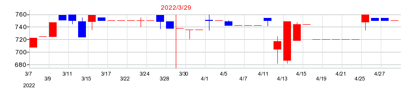 2022年のアルファグループの配当落ち日前後の株価チャート