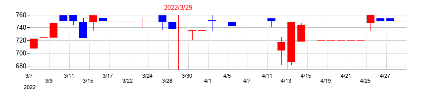 2022年のアルファグループの配当落ち日前後の株価チャート