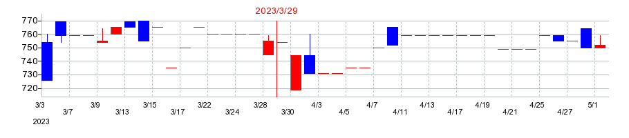 2023年のアルファグループの配当落ち日前後の株価チャート