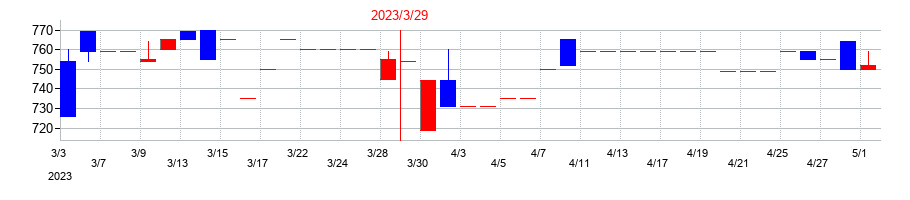 2023年のアルファグループの配当落ち日前後の株価チャート