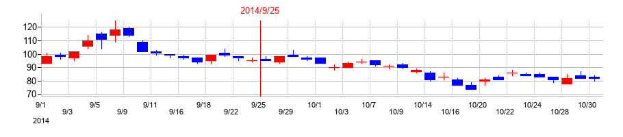 2014年のレカムの配当落ち日前後の株価チャート