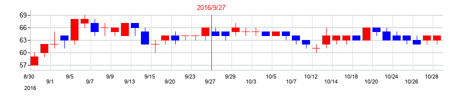 2016年のレカムの配当落ち日前後の株価チャート