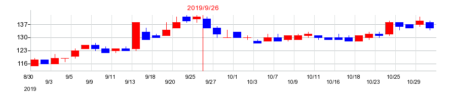 2019年のレカムの配当落ち日前後の株価チャート