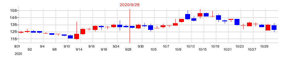 2020年のレカムの配当落ち日前後の株価チャート