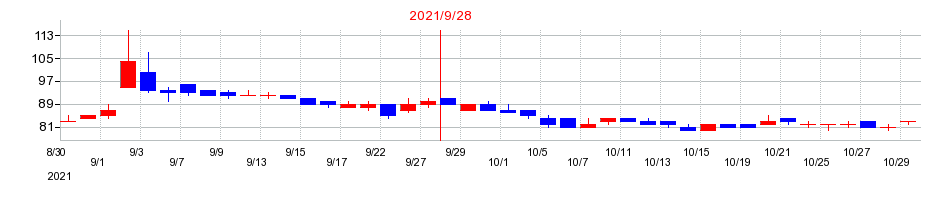 2021年のレカムの配当落ち日前後の株価チャート