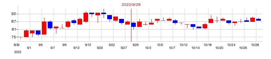 2022年のレカムの配当落ち日前後の株価チャート