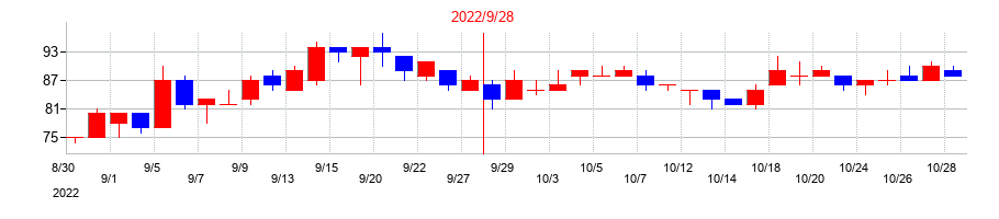 2022年のレカムの配当落ち日前後の株価チャート