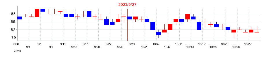 2023年のレカムの配当落ち日前後の株価チャート
