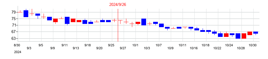 2024年のレカムの配当落ち日前後の株価チャート