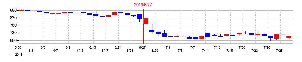 2016年のランシステムの配当落ち日前後の株価チャート
