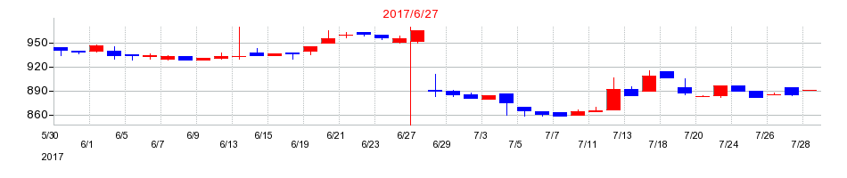 2017年のランシステムの配当落ち日前後の株価チャート