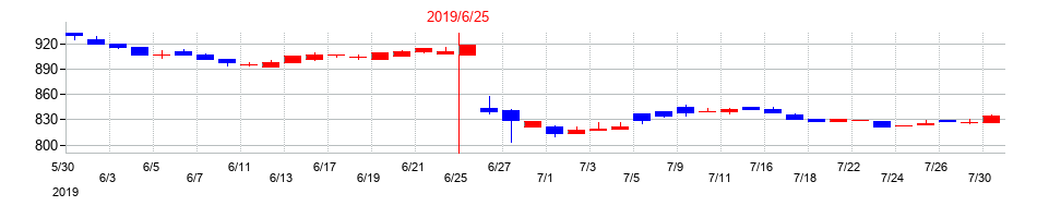 2019年のランシステムの配当落ち日前後の株価チャート