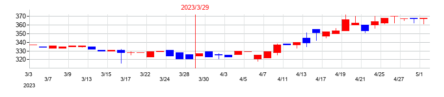 2023年のランシステムの配当落ち日前後の株価チャート