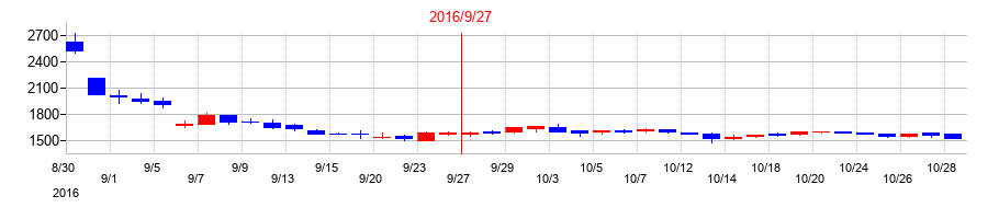 2016年のＢＥＥＮＯＳの配当落ち日前後の株価チャート