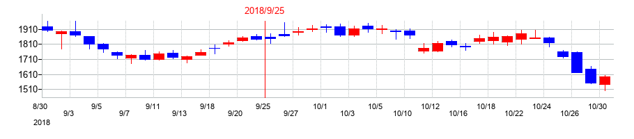 2018年のＢＥＥＮＯＳの配当落ち日前後の株価チャート
