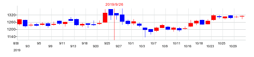 2019年のＢＥＥＮＯＳの配当落ち日前後の株価チャート