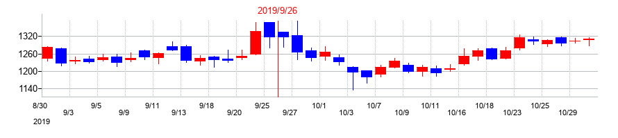 2019年のＢＥＥＮＯＳの配当落ち日前後の株価チャート