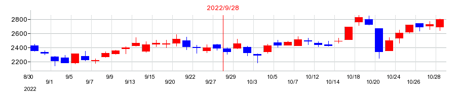2022年のＢＥＥＮＯＳの配当落ち日前後の株価チャート