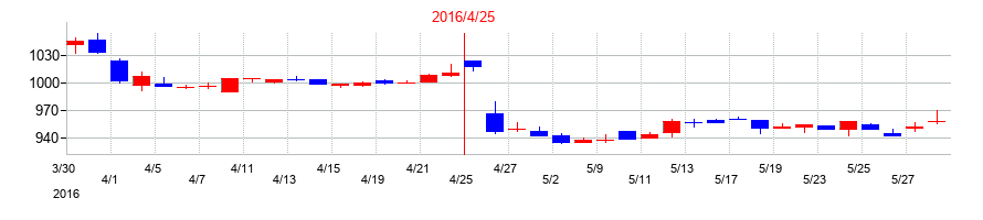 2016年の東和フードサービスの配当落ち日前後の株価チャート