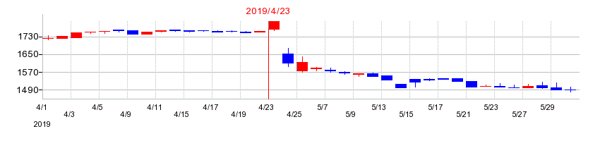 2019年の東和フードサービスの配当落ち日前後の株価チャート