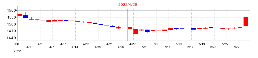 2022年の東和フードサービスの配当落ち日前後の株価チャート