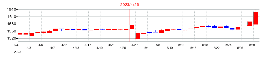 2023年の東和フードサービスの配当落ち日前後の株価チャート