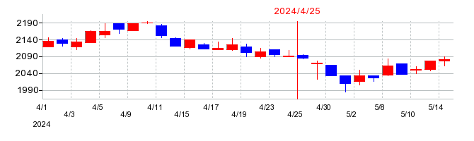2024年の東和フードサービスの配当落ち日前後の株価チャート