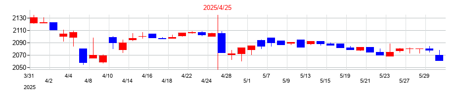 2025年の東和フードサービスの配当落ち日前後の株価チャート