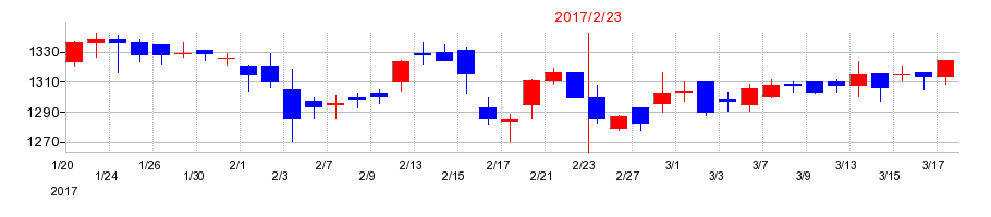2017年のあさひの配当落ち日前後の株価チャート