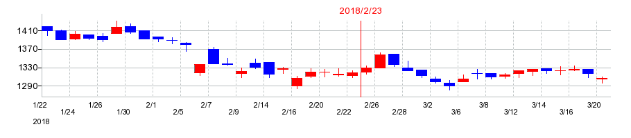 2018年のあさひの配当落ち日前後の株価チャート