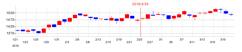 2019年のあさひの配当落ち日前後の株価チャート