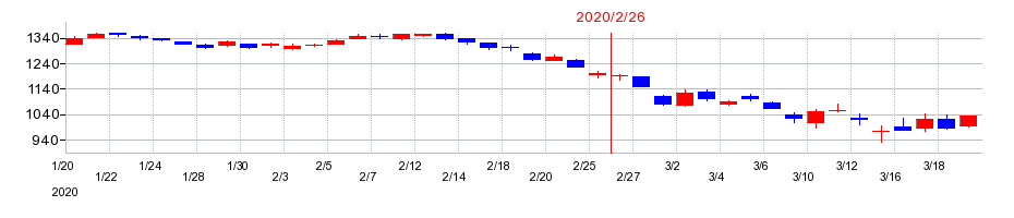 2020年のあさひの配当落ち日前後の株価チャート