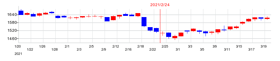 2021年のあさひの配当落ち日前後の株価チャート