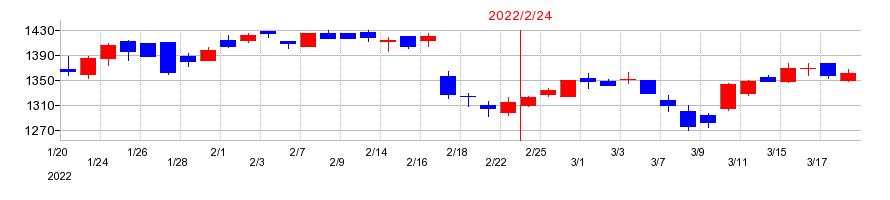 2022年のあさひの配当落ち日前後の株価チャート