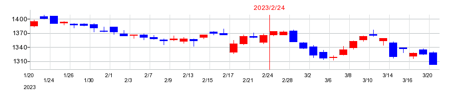 2023年のあさひの配当落ち日前後の株価チャート