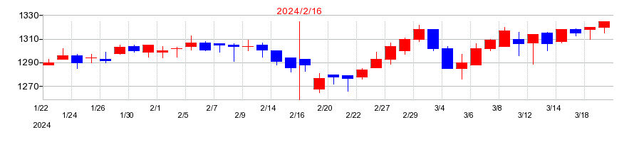 2024年のあさひの配当落ち日前後の株価チャート