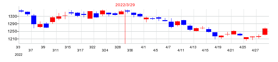 2022年の日本調剤の配当落ち日前後の株価チャート
