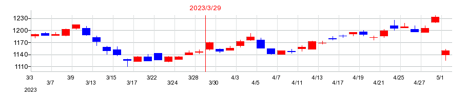 2023年の日本調剤の配当落ち日前後の株価チャート
