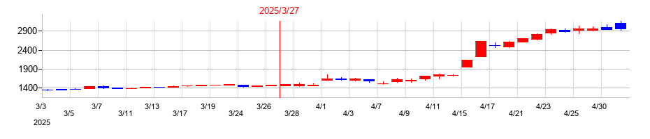 2025年の日本調剤の配当落ち日前後の株価チャート