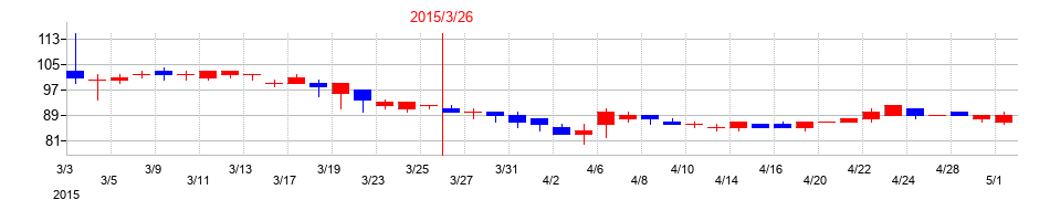 2015年のヒロタグループホールディングスの配当落ち日前後の株価チャート
