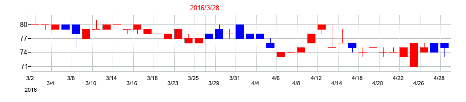 2016年のヒロタグループホールディングスの配当落ち日前後の株価チャート