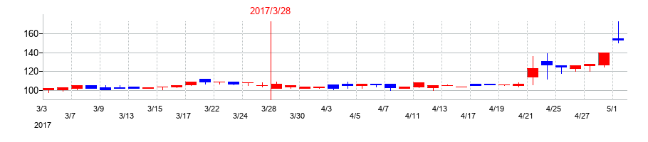2017年のヒロタグループホールディングスの配当落ち日前後の株価チャート