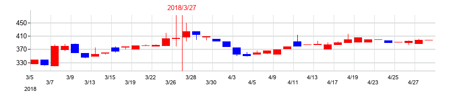 2018年のヒロタグループホールディングスの配当落ち日前後の株価チャート