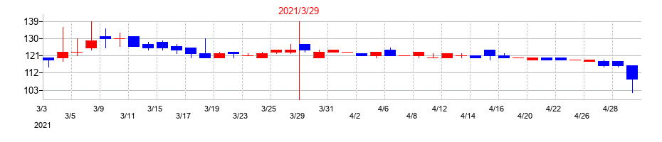 2021年のヒロタグループホールディングスの配当落ち日前後の株価チャート