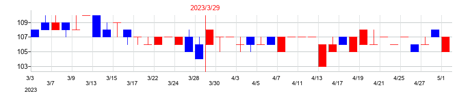 2023年のヒロタグループホールディングスの配当落ち日前後の株価チャート