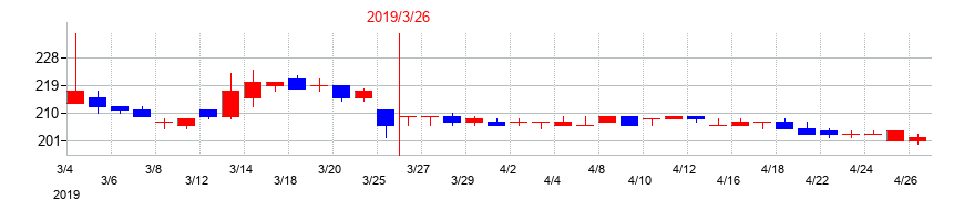 2019年のトラストの配当落ち日前後の株価チャート
